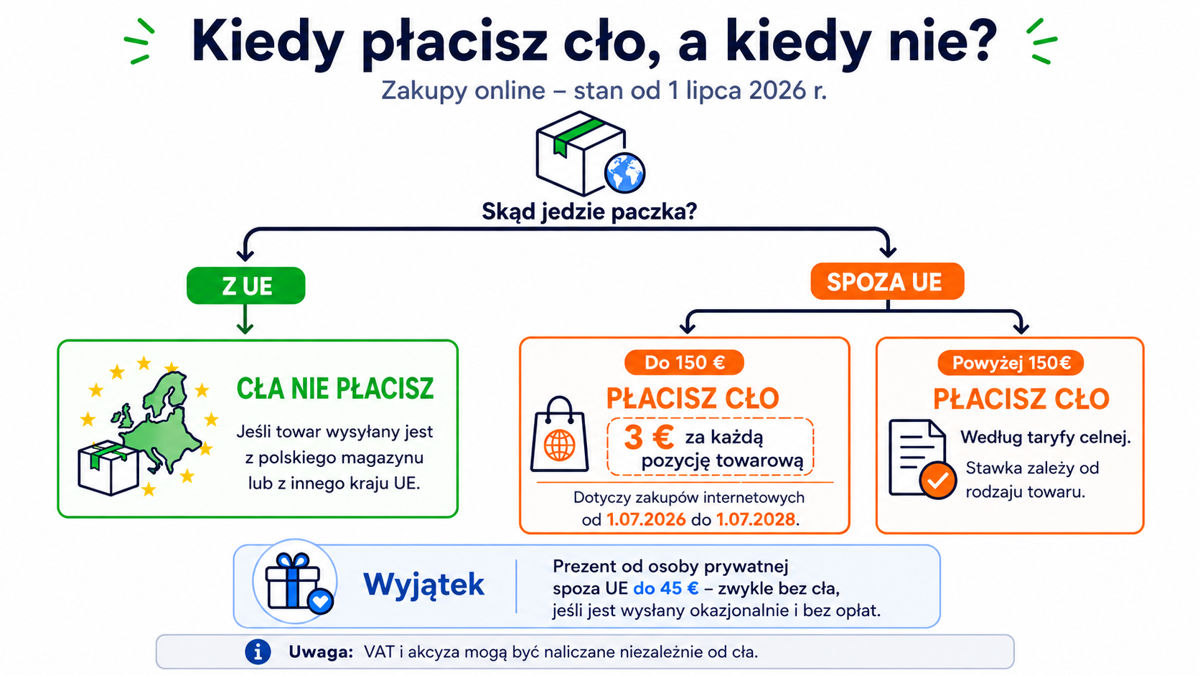 Kiedy zapłacimy cło za paczki z Chin, USA i UK a kiedy nie trzeba płacić cła